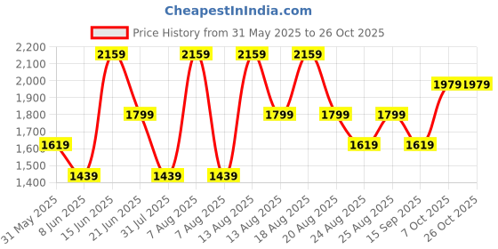 myntra.com Trendyol Women Bodycon Dress trendyol Price History Graph from 31 May 2025 to 26 Oct 2025