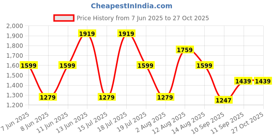 myntra.com Trendyol Women Bodycon Dress trendyol Price History Graph from 7 Jun 2025 to 27 Oct 2025