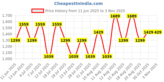 myntra.com Trendyol Women Bodycon Maxi Dress trendyol Price History Graph from 11 Jun 2025 to 3 Nov 2025