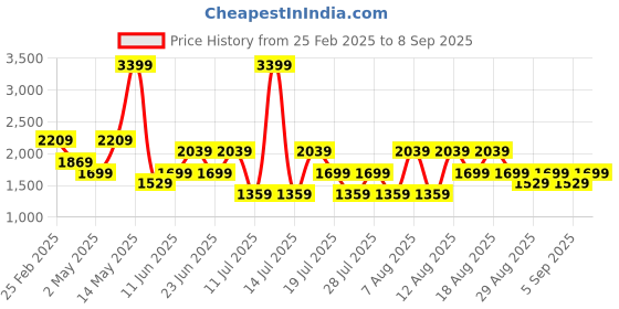 myntra.com Trendyol Women Bodycon Midi Dress trendyol Price History Graph from 25 Feb 2025 to 8 Sep 2025