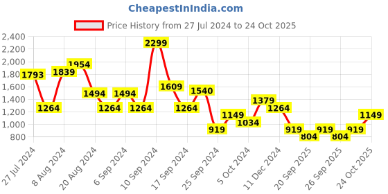 myntra.com Trendyol Women Bodycon Mini Dress trendyol Price History Graph from 27 Jul 2024 to 24 Oct 2025