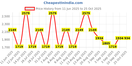 myntra.com Trendyol Women Bodycon Mini Dress trendyol Price History Graph from 11 Jun 2025 to 24 Oct 2025