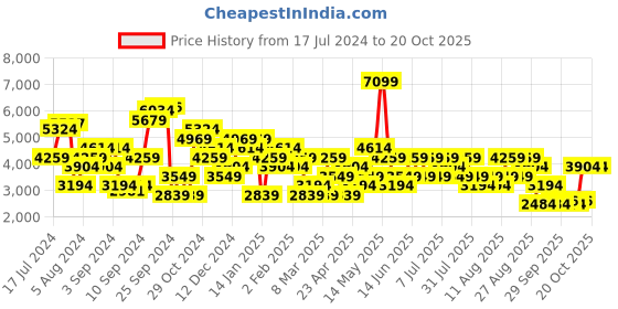myntra.com Trendyol Women Bootcut Fit Mid-Rise Clean Look  Jeans trendyol Price History Graph from 17 Jul 2024 to 20 Oct 2025