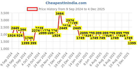 myntra.com Trendyol Women Bootcut High Rise Jeans trendyol Price History Graph from 9 Sep 2024 to 4 Dec 2025