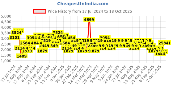 myntra.com Trendyol Women Bootcut Jeans trendyol Price History Graph from 17 Jul 2024 to 18 Oct 2025