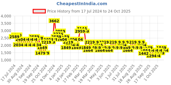 myntra.com Trendyol Women Bootcut Mid Rise Clean Look Pure Cotton Jeans trendyol Price History Graph from 17 Jul 2024 to 24 Oct 2025