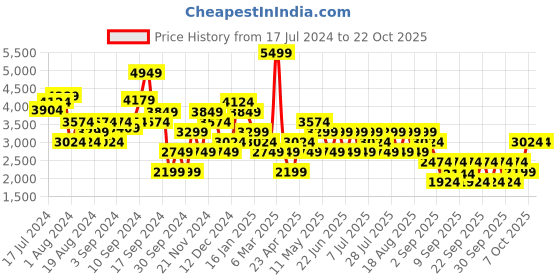 myntra.com Trendyol Women Bootcut Mid Rise Clean Look Pure Cotton Jeans trendyol Price History Graph from 17 Jul 2024 to 21 Oct 2025