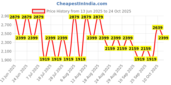 myntra.com Trendyol Women Bootcut Mid-Rise Jeans trendyol Price History Graph from 13 Jun 2025 to 24 Oct 2025