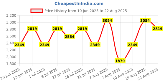 myntra.com Trendyol Women Bootcut Mid-Rise Light Fade Cropped Jeans trendyol Price History Graph from 10 Jun 2025 to 22 Aug 2025