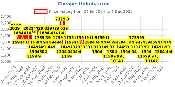 myntra.com Trendyol Women Bootcut Trouser trendyol Price History Graph from 24 Jul 2024 to 4 Dec 2025
