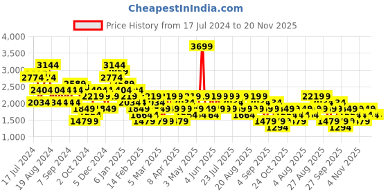 myntra.com Trendyol Women Bootcut Trousers trendyol Price History Graph from 17 Jul 2024 to 20 Nov 2025