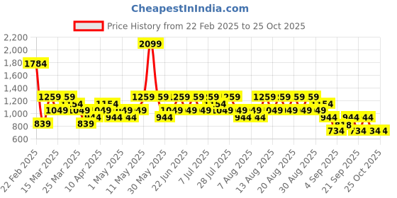 myntra.com Trendyol Women Brown & Peach-Coloured Colourblocked Cardigan trendyol Price History Graph from 22 Feb 2025 to 25 Oct 2025