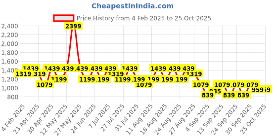 myntra.com Trendyol Women Brown & White Printed Acrylic Acrylic Cardigan trendyol Price History Graph from 4 Feb 2025 to 24 Oct 2025