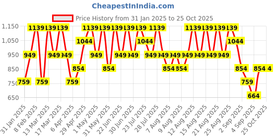 myntra.com Trendyol Women Brown & Yellow Printed Sweater Vest trendyol Price History Graph from 31 Jan 2025 to 25 Oct 2025