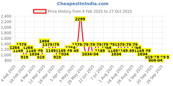 myntra.com Trendyol Women Brown Cable Knit Crop Cardigan trendyol Price History Graph from 4 Feb 2025 to 27 Oct 2025
