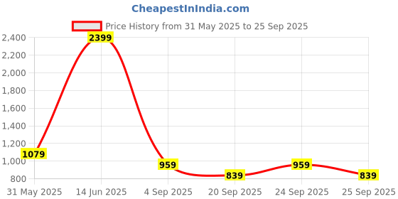 myntra.com Trendyol Women Brown High Neck Cotton Sweatshirt trendyol Price History Graph from 31 May 2025 to 25 Sep 2025