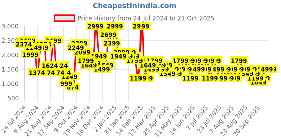 myntra.com Trendyol Women Brown Printed Night suit trendyol Price History Graph from 24 Jul 2024 to 21 Oct 2025