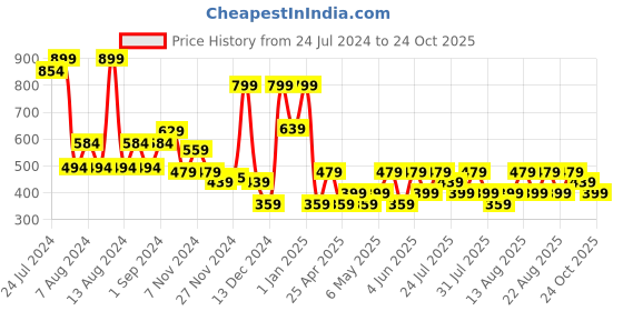myntra.com Trendyol Women Brown Printed Swim Bottoms trendyol Price History Graph from 24 Jul 2024 to 24 Oct 2025