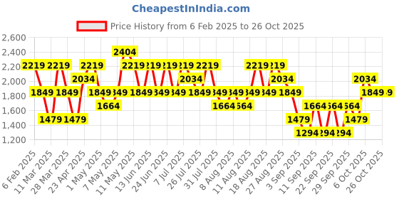 myntra.com Trendyol Women Brown Pure Cotton Jeans trendyol Price History Graph from 6 Feb 2025 to 24 Oct 2025