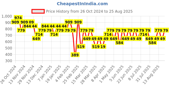 myntra.com Trendyol Women Brown Solid Mini Skirt trendyol Price History Graph from 26 Oct 2024 to 25 Aug 2025