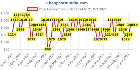 myntra.com Trendyol Women Brown Solid Trousers trendyol Price History Graph from 5 Oct 2024 to 20 Oct 2025