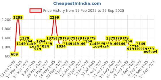 myntra.com Trendyol Women Brown V-Neck Sweater trendyol Price History Graph from 13 Feb 2025 to 25 Sep 2025