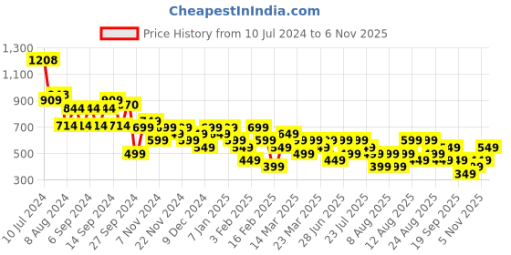 myntra.com Trendyol Women Brown Wrap Crop Top trendyol Price History Graph from 10 Jul 2024 to 6 Nov 2025