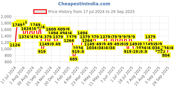 myntra.com Trendyol Women Burgundy Hot Pants Shorts trendyol Price History Graph from 17 Jul 2024 to 29 Sep 2025