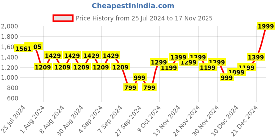 myntra.com Trendyol Women Burgundy Plus Size Wrap Top trendyol Price History Graph from 25 Jul 2024 to 17 Nov 2025