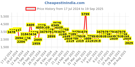 myntra.com Trendyol Women Burgundy Solid Bodycon Maxi Dress trendyol Price History Graph from 17 Jul 2024 to 19 Sep 2025