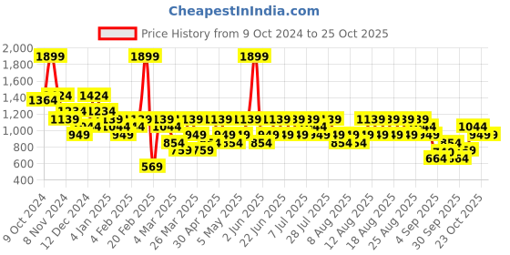 myntra.com Trendyol Women Burgundy Trousers trendyol Price History Graph from 9 Oct 2024 to 22 Oct 2025
