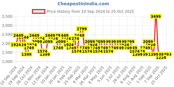 myntra.com Trendyol Women Cable Knit Cardigan trendyol Price History Graph from 10 Sep 2024 to 25 Oct 2025