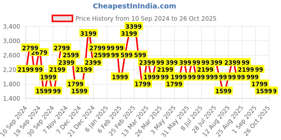 myntra.com Trendyol Women Cable Knit Cardigan trendyol Price History Graph from 10 Sep 2024 to 26 Oct 2025