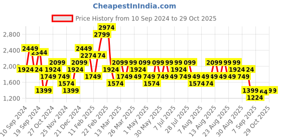 myntra.com Trendyol Women Cable Knit Cardigan trendyol Price History Graph from 10 Sep 2024 to 28 Oct 2025