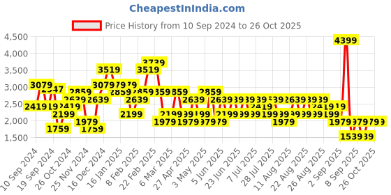 myntra.com Trendyol Women Cable Knit Cardigan trendyol Price History Graph from 10 Sep 2024 to 26 Oct 2025