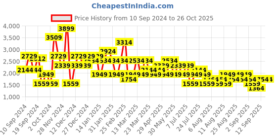 myntra.com Trendyol Women Cable Knit Cardigan trendyol Price History Graph from 10 Sep 2024 to 25 Oct 2025