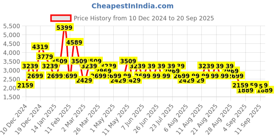 myntra.com Trendyol Women Cable Knit Cardigan trendyol Price History Graph from 10 Dec 2024 to 20 Sep 2025