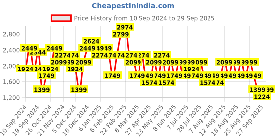 myntra.com Trendyol Women Cable Knit Crop Cardigan trendyol Price History Graph from 10 Sep 2024 to 29 Sep 2025