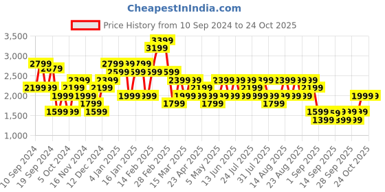 myntra.com Trendyol Women Cable Knit Crop Cardigan trendyol Price History Graph from 10 Sep 2024 to 23 Oct 2025
