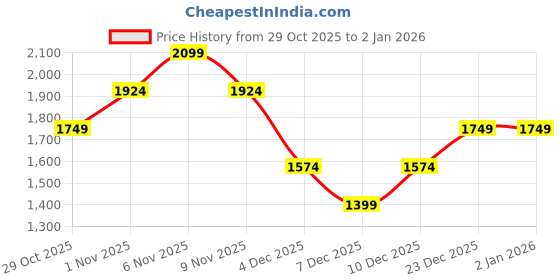 myntra.com Trendyol Women Cable Knit Pullover trendyol Price History Graph from 29 Oct 2025 to 2 Jan 2026