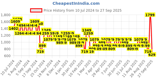 myntra.com Trendyol Women Camel Brown & Beige Pullover Sweater trendyol Price History Graph from 10 Jul 2024 to 27 Sep 2025