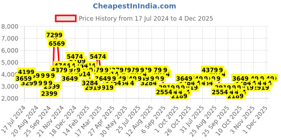 myntra.com Trendyol Women Camel Brown & Bronze-Toned Top with Trousers trendyol Price History Graph from 17 Jul 2024 to 4 Dec 2025