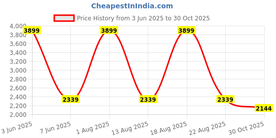 myntra.com Trendyol Women Camel Brown Clean Look Pure Cotton Jeans trendyol Price History Graph from 3 Jun 2025 to 30 Oct 2025