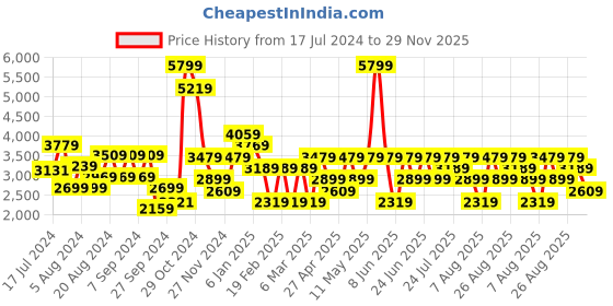 myntra.com Trendyol Women Camel Brown Solid Co-ords trendyol Price History Graph from 17 Jul 2024 to 29 Nov 2025