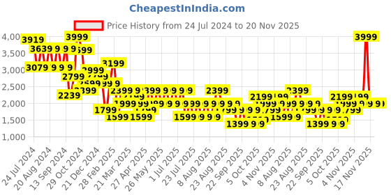 myntra.com Trendyol Women Camel Brown Top with Palazzos trendyol Price History Graph from 24 Jul 2024 to 20 Nov 2025