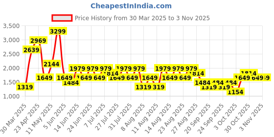 myntra.com Trendyol Women Cami & Shorts Night suit trendyol Price History Graph from 30 Mar 2025 to 2 Nov 2025