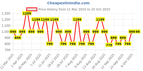 myntra.com Trendyol Women Camouflage Extended Sleeves T-shirt trendyol Price History Graph from 11 Mar 2025 to 25 Oct 2025