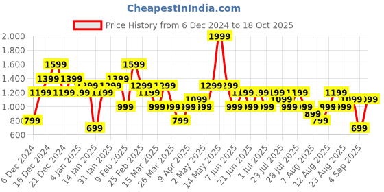 myntra.com Trendyol Women Camouflage Printed Henley Neck Pockets T-shirt trendyol Price History Graph from 6 Dec 2024 to 18 Oct 2025