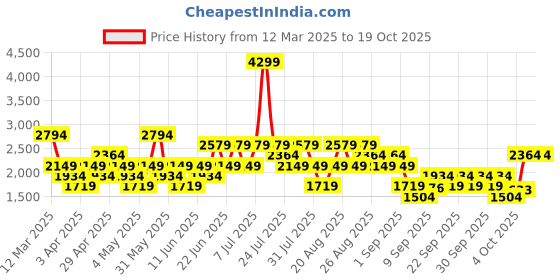 myntra.com Trendyol Women Camouflage Striped Crop Tailored Jacket with Patchwork trendyol Price History Graph from 12 Mar 2025 to 18 Oct 2025