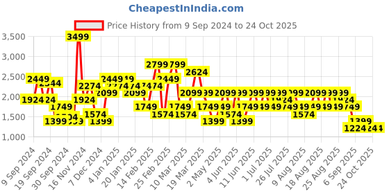 myntra.com Trendyol Women Cardigan trendyol Price History Graph from 9 Sep 2024 to 24 Oct 2025
